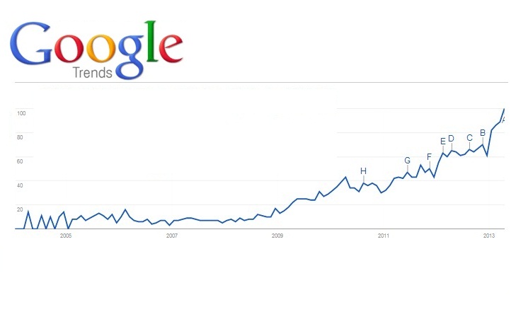Inbound Marketing Google Trends